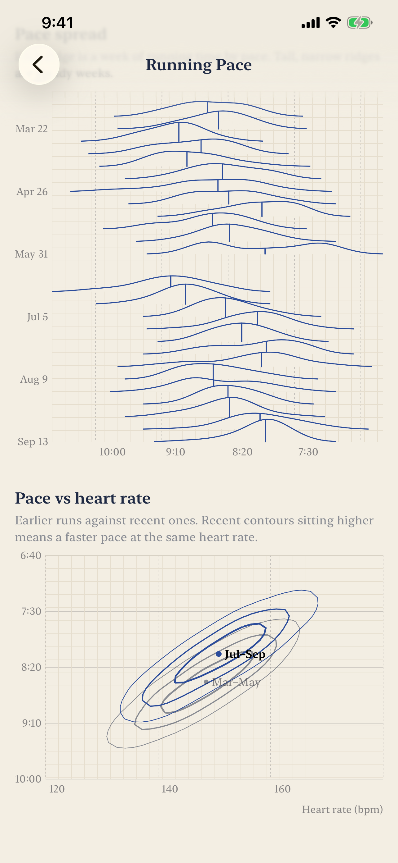 Pace against heart rate as density contours, recent runs sitting above earlier ones