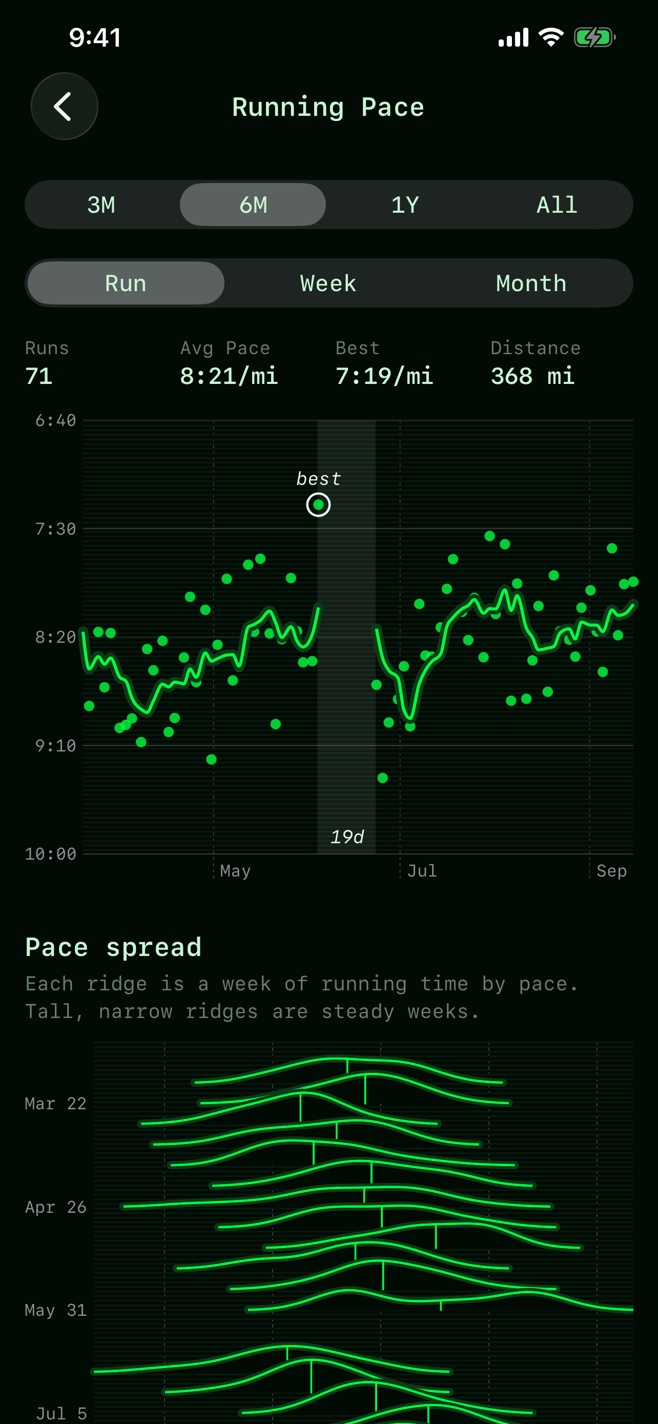 The same running pace chart in the phosphor-green Matrix theme