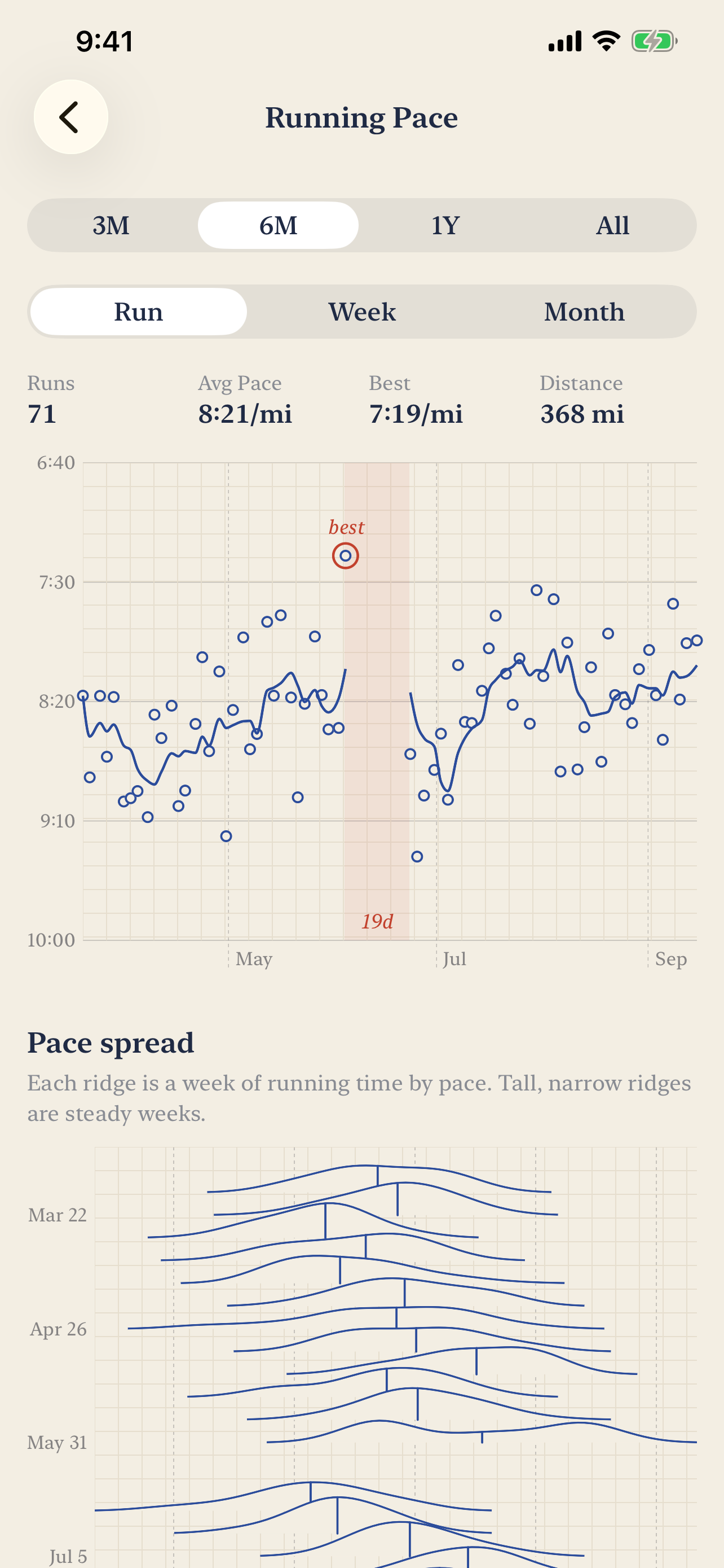 Six months of running pace, faster runs higher on the axis, with the best run circled and a 19-day training break shaded